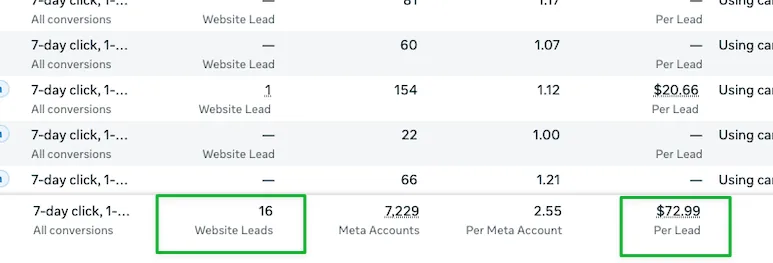 Meta Ads Manager totals: 16 website leads at $72.99 per lead